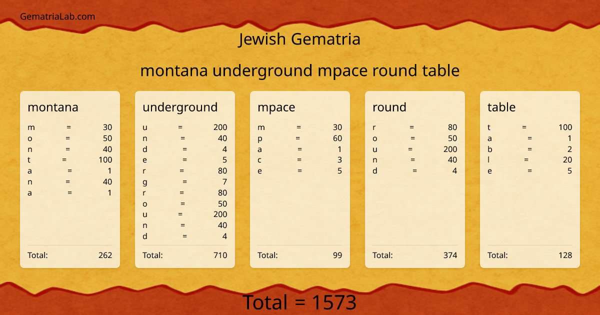 montana underground mpace round table in jewish Gematria